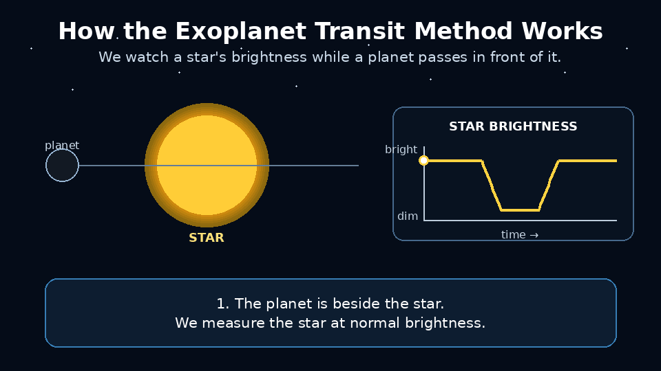 Animation explaining how an exoplanet transit produces a light curve